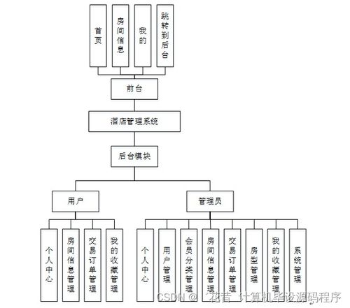 如何選擇基于Java JSP的酒店管理系統(tǒng)作為畢業(yè)設(shè)計 以0049y項目為例